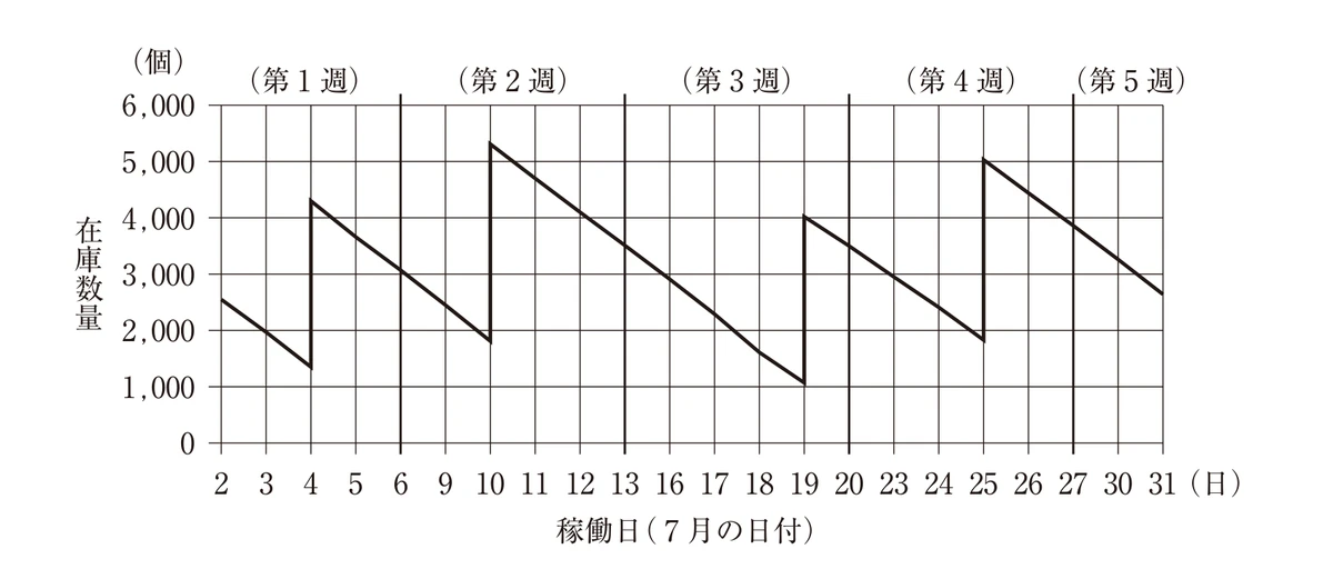2018年7月の稼働日ごとの製品A在庫数量を示す折れ線グラフ。縦軸は0から6,000個まで1,000個刻み、横軸は7月2日から31日までの稼働日。週の初めに在庫が跳ね上がり、その週のあいだ右下がりに減っていく形を第1週から第5週まで繰り返す。山の高さは4,000個台から5,000個台、谷は1,000個台から2,000個台。