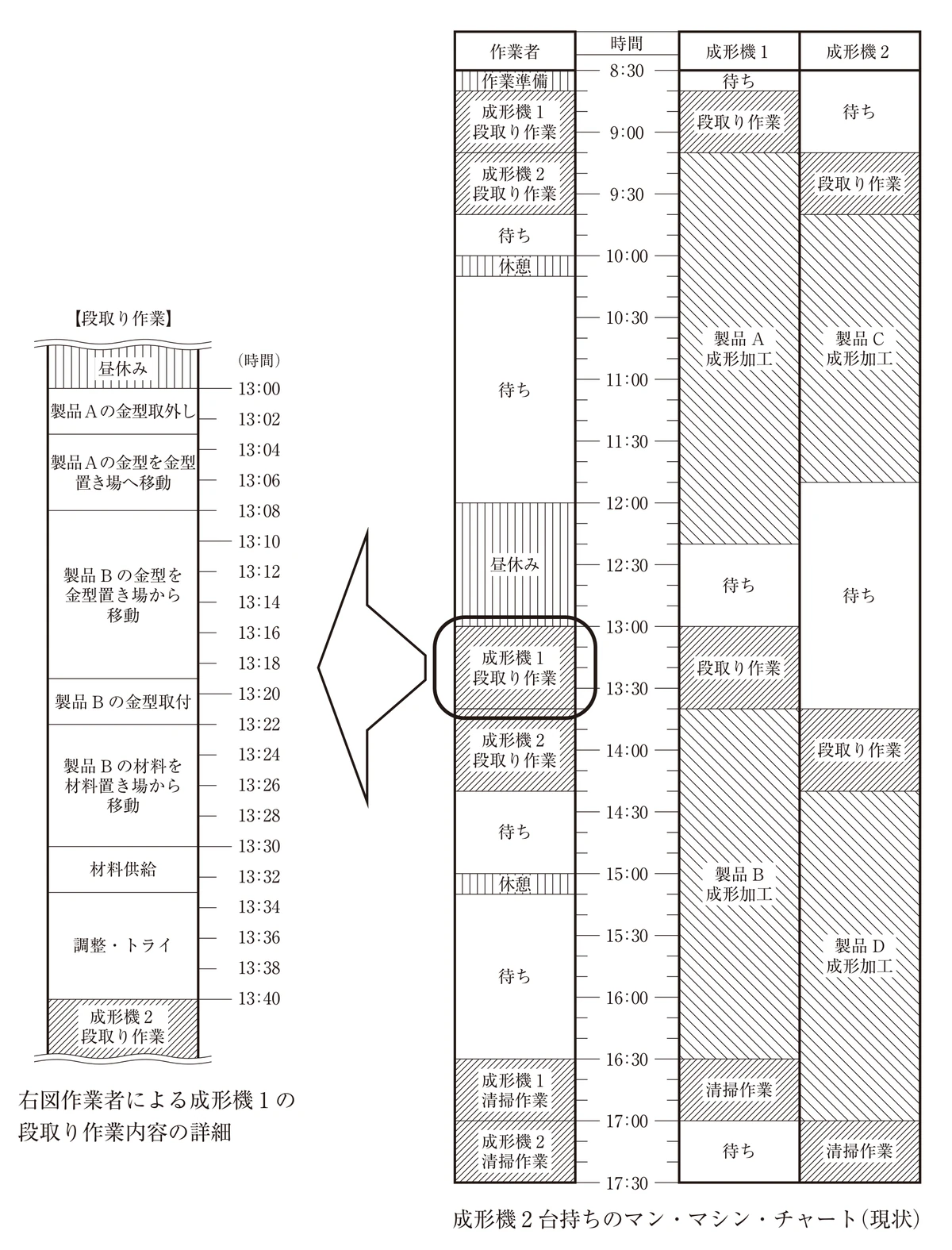右側は「成形機2台持ちのマン・マシン・チャート（現状）」。8時30分から17時30分まで、作業者・成形機1・成形機2の3列を時間で並べた図。作業者の列は、作業準備、成形機1の段取り作業、成形機2の段取り作業、待ち、休憩、昼休み、午後も同じ順で段取り作業と待ちが続き、最後に成形機1と成形機2の清掃作業で終わる。**作業者の列は待ちの帯が最も長い。** 成形機の列は、段取り作業のあいだ待ちになり、その後に製品A・製品C（午前）、製品B・製品D（午後）の成形加工が入る。左側は「右図作業者による成形機1の段取り作業内容の詳細」で、13時00分から13時40分までを2分刻みで示す。製品Aの金型取外し、製品Aの金型を金型置き場へ移動、製品Bの金型を金型置き場から移動、製品Bの金型取付、製品Bの材料を材料置き場から移動、材料供給、調整・トライの順に並び、移動の作業が大きな割合を占める。