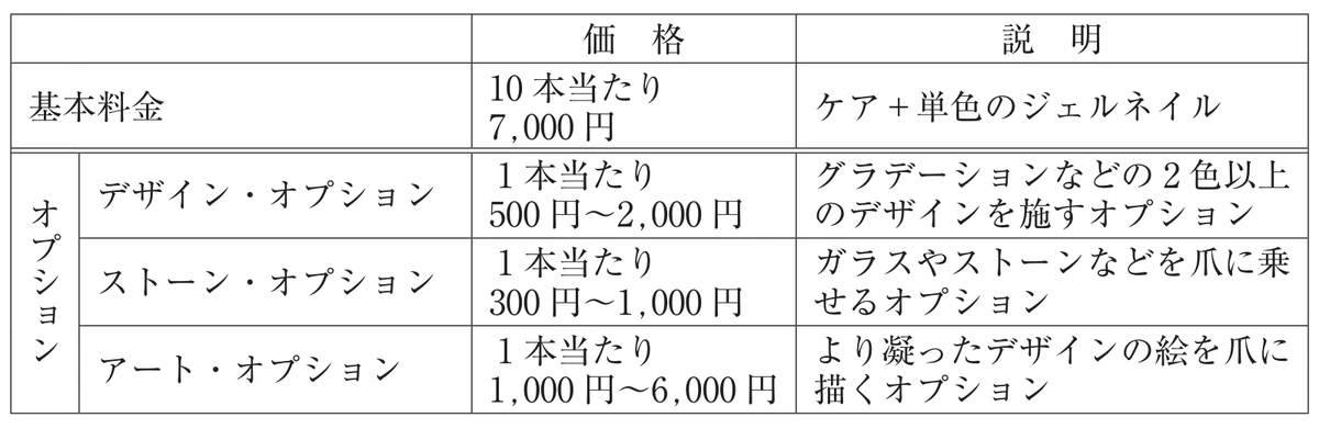 B社の価格体系の表。基本料金は10本当たり7,000円で、ケアと単色のジェルネイル。オプションは3種類で、デザイン・オプションが1本当たり500円〜2,000円（グラデーションなどの2色以上のデザイン）、ストーン・オプションが1本当たり300円〜1,000円（ガラスやストーンなどを爪に乗せる）、アート・オプションが1本当たり1,000円〜6,000円（より凝ったデザインの絵を爪に描く）。