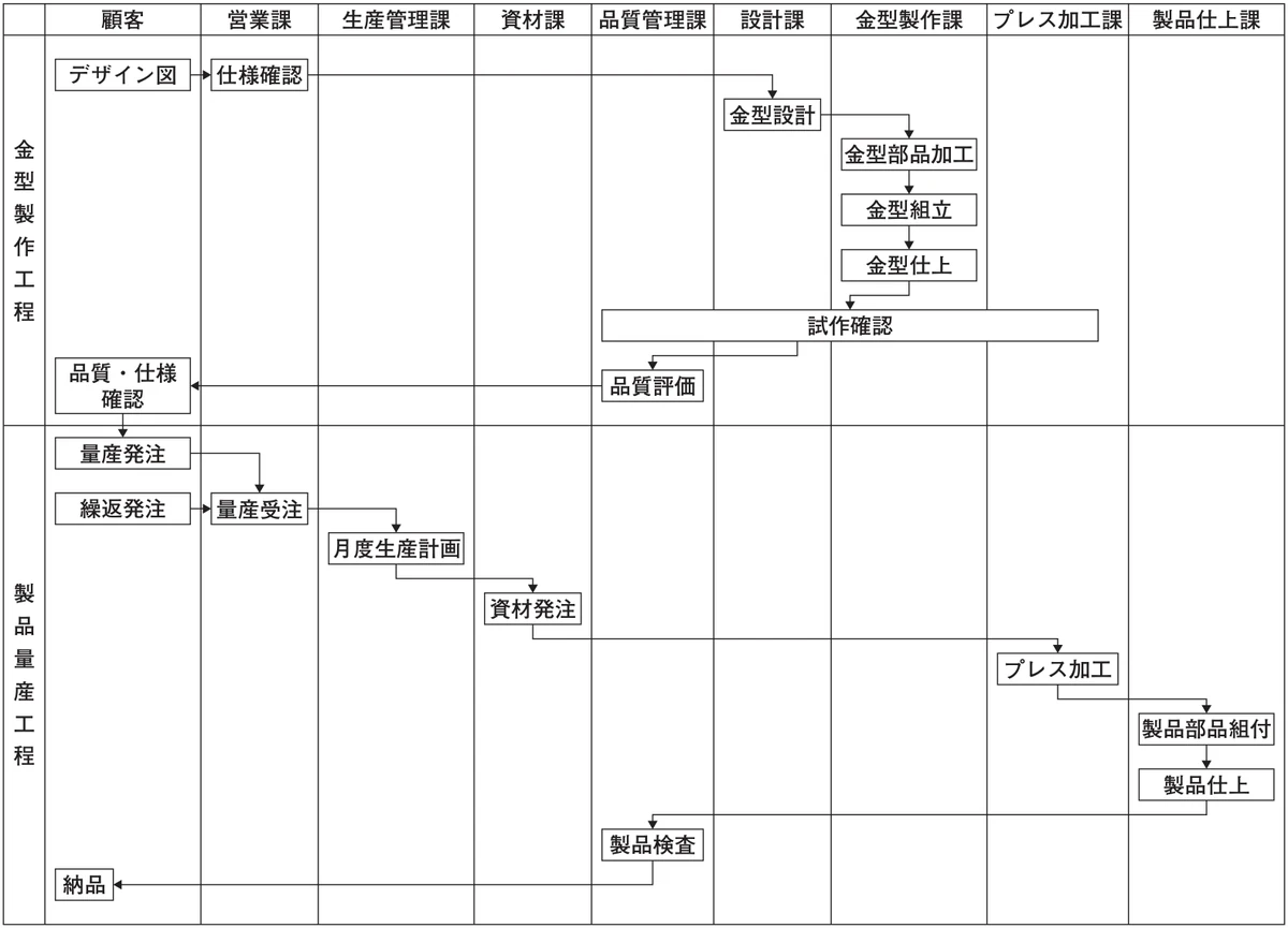 縦に金型製作工程と製品量産工程の2段、横に顧客・営業課・生産管理課・資材課・品質管理課・設計課・金型製作課・プレス加工課・製品仕上課を並べた工程図。金型製作工程は、顧客のデザイン図から営業課の仕様確認、設計課の金型設計、金型製作課の金型部品加工・金型組立・金型仕上、試作確認、品質管理課の品質評価を経て、顧客の品質・仕様確認に至る。製品量産工程は、顧客の量産発注・繰返発注から営業課の量産受注、生産管理課の月度生産計画、資材課の資材発注、プレス加工課のプレス加工、製品仕上課の製品部品組付・製品仕上、品質管理課の製品検査を経て、顧客への納品に至る。