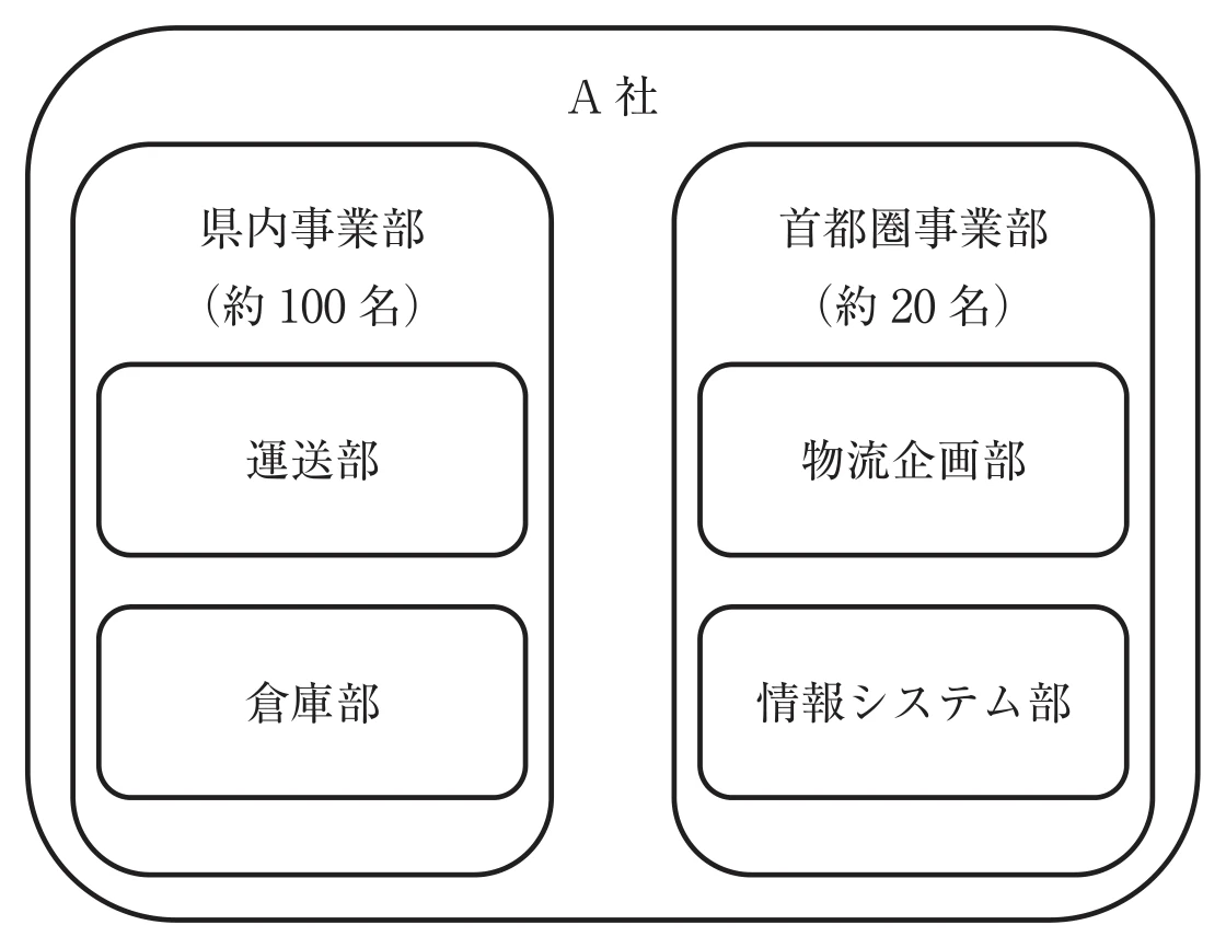 A社の下に「県内事業部（約100名）」と「首都圏事業部（約20名）」が並ぶ。県内事業部の配下に「運送部」と「倉庫部」、首都圏事業部の配下に「物流企画部」と「情報システム部」がある。